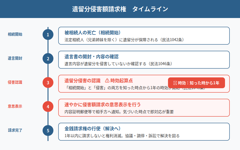 図解