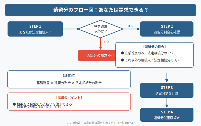 図解
