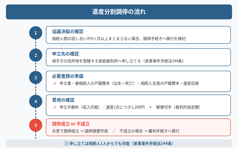 図解