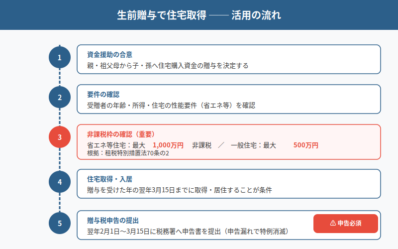図解