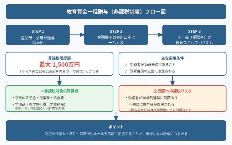 図解
