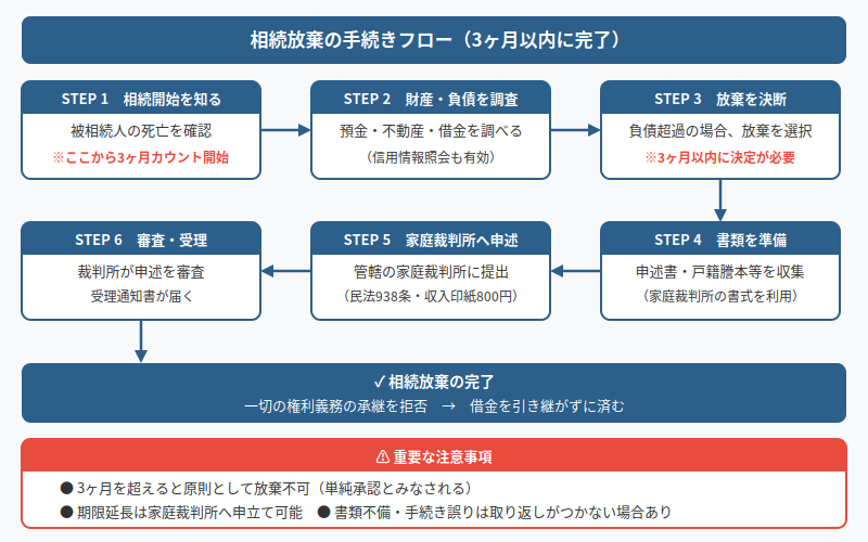 図解