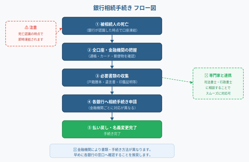 図解