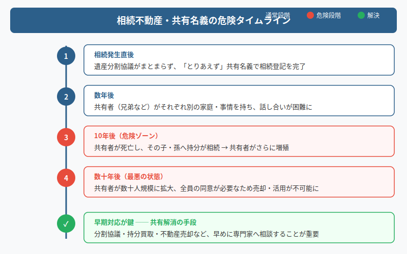 図解