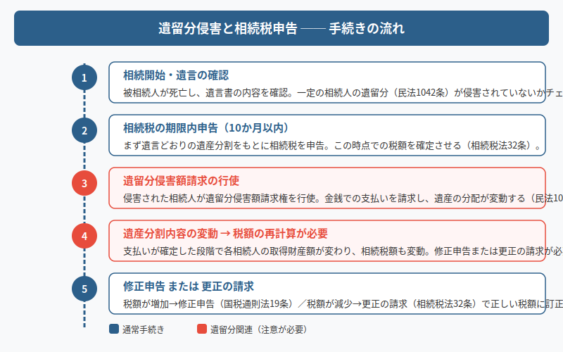 図解