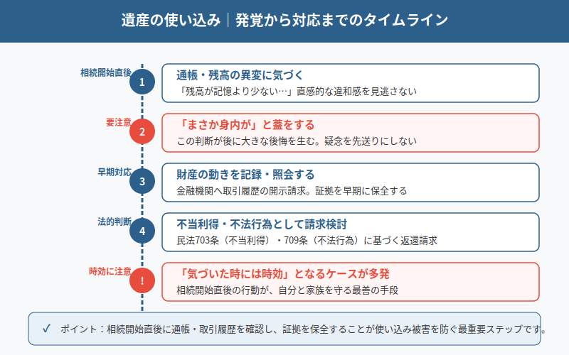 図解