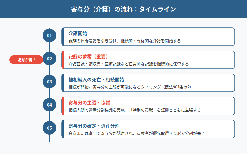 図解