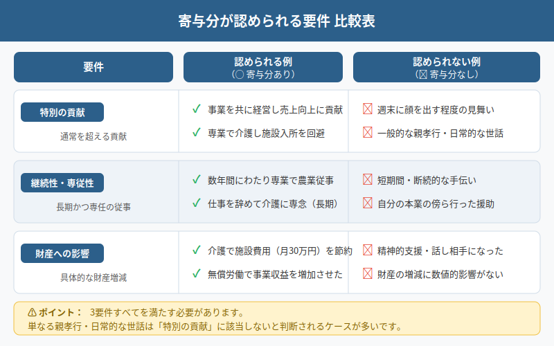 図解