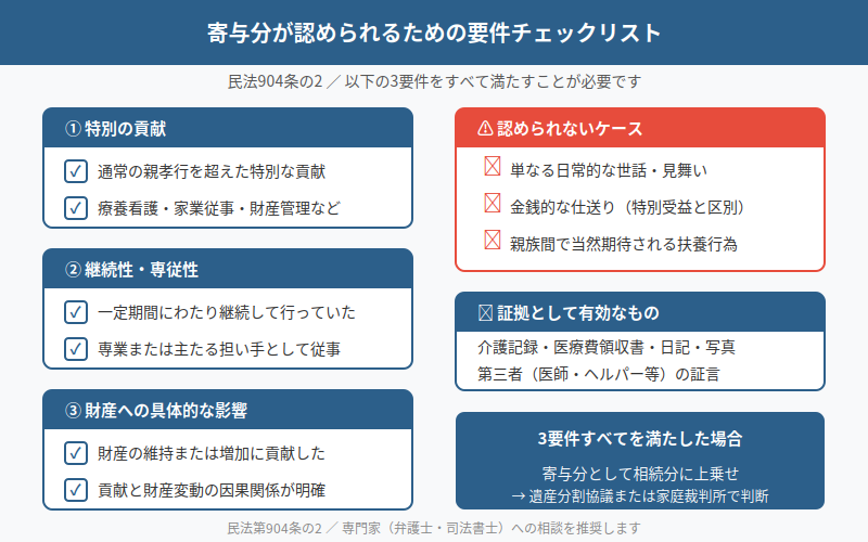 図解