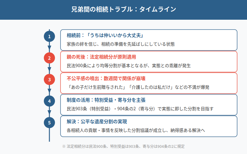 図解
