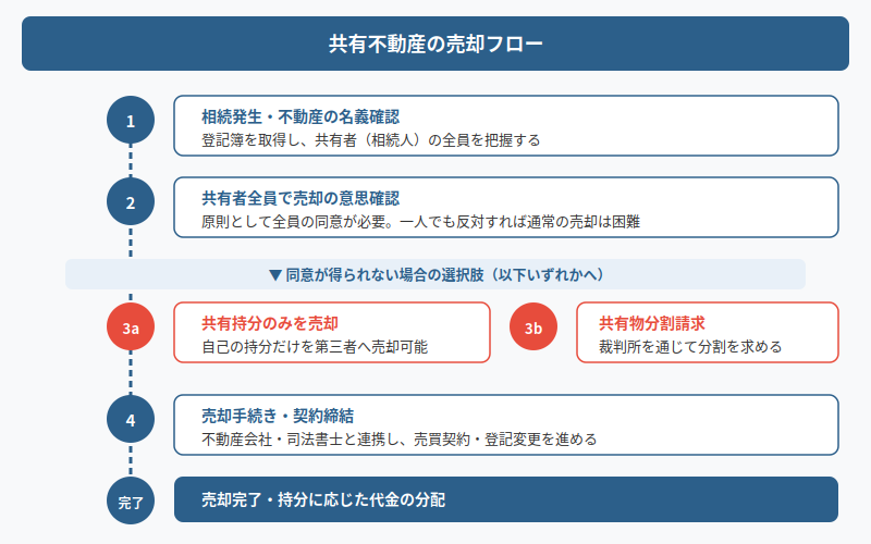 図解