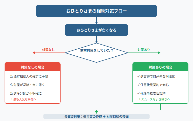 図解