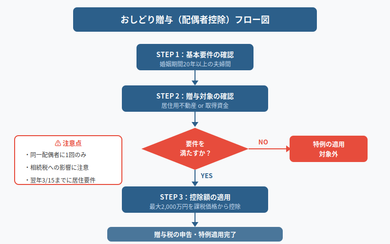 図解
