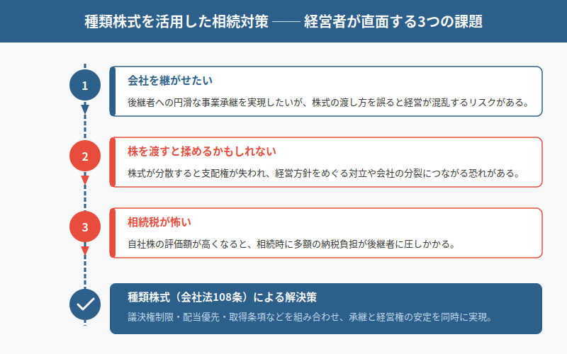 図解