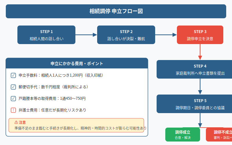 図解