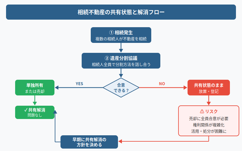 図解