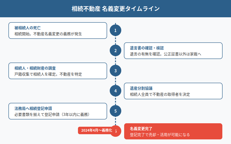 図解