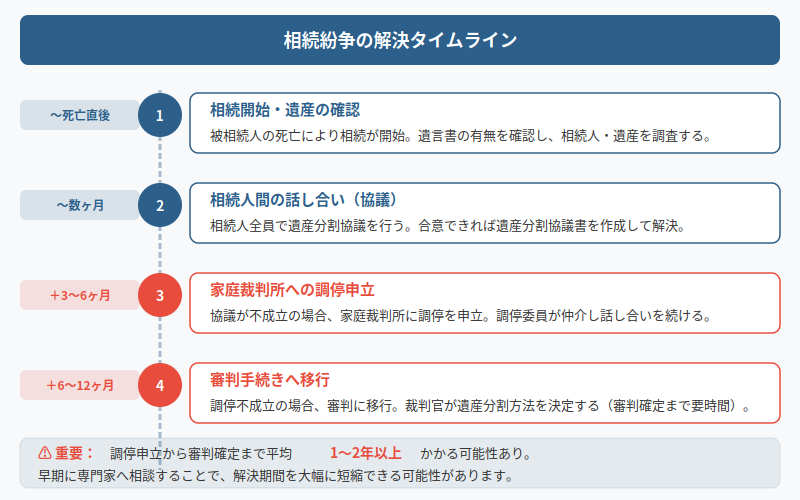 図解