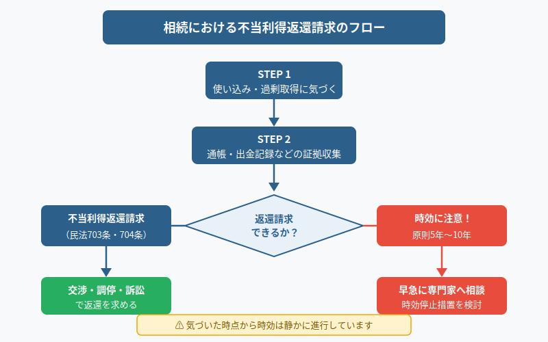 図解