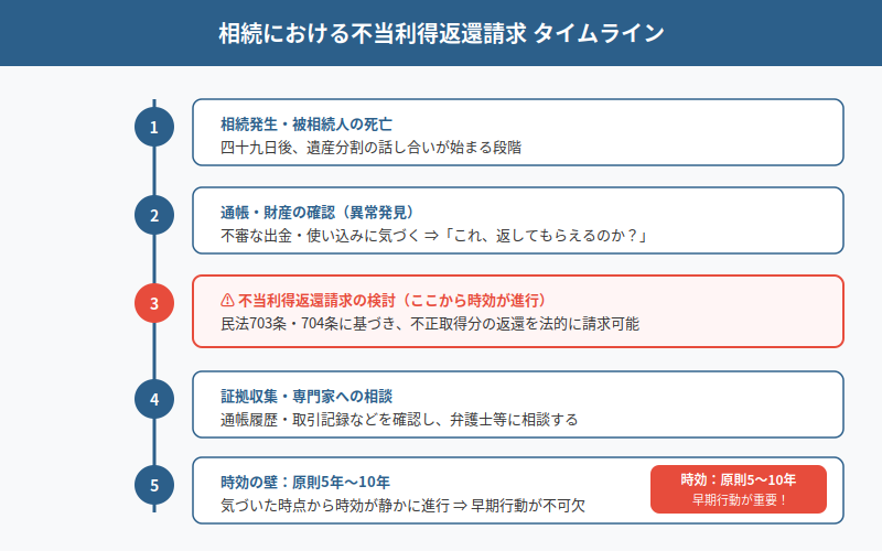 図解