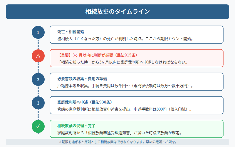 図解