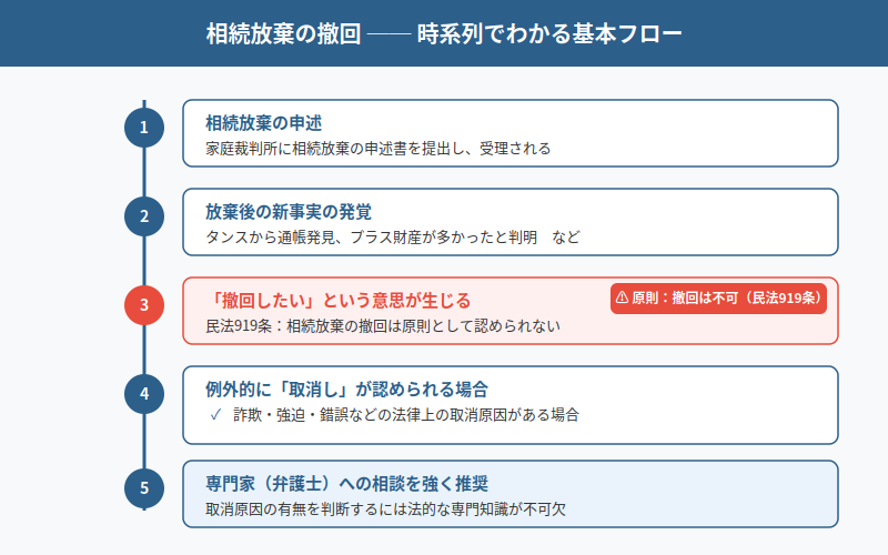 図解