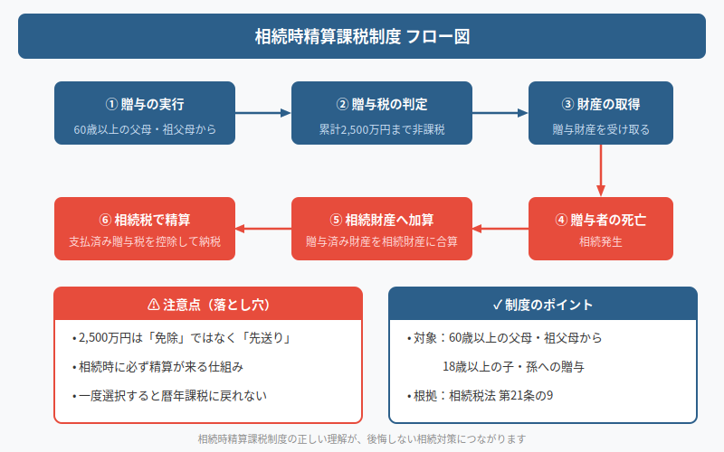図解