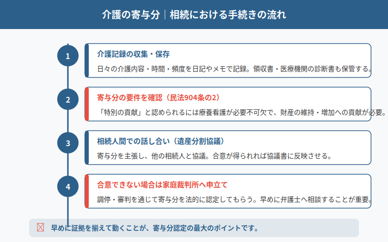 図解