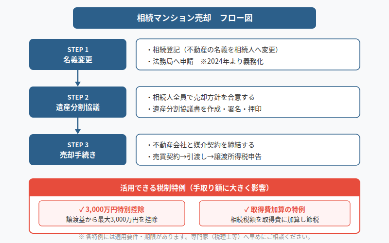 図解