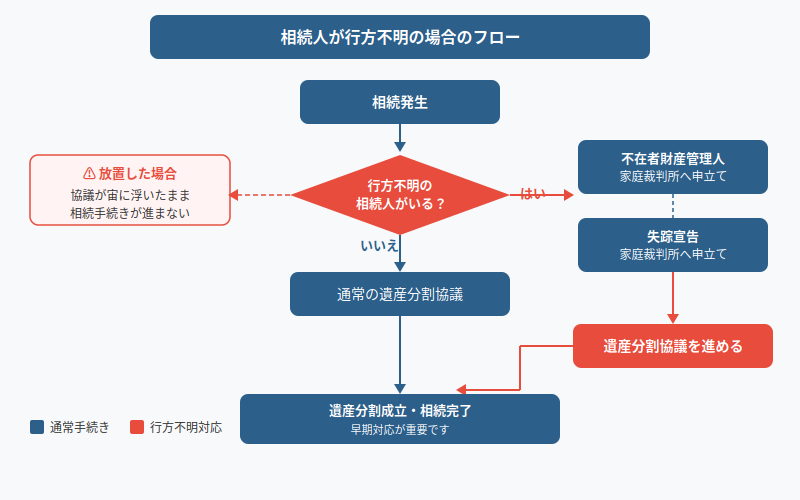 図解