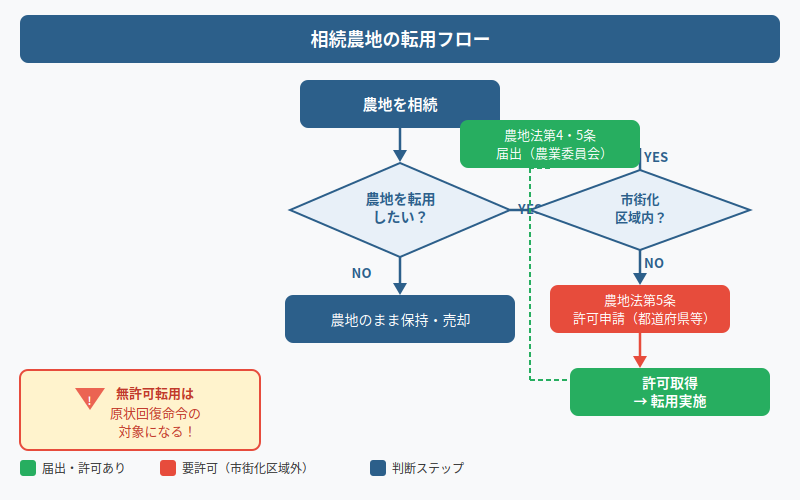 図解