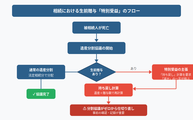 図解
