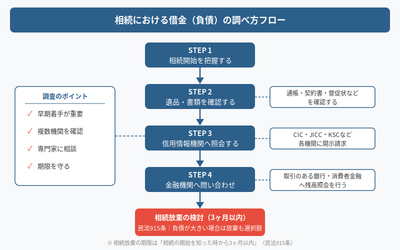 図解
