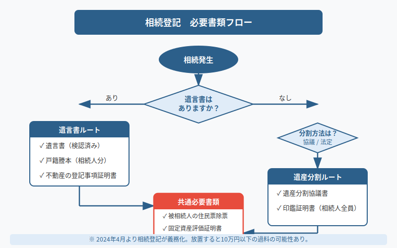 図解