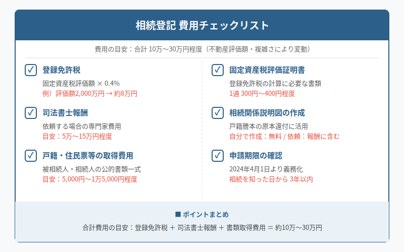 図解