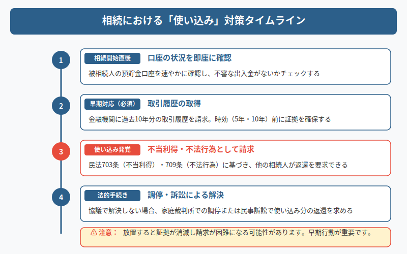 図解