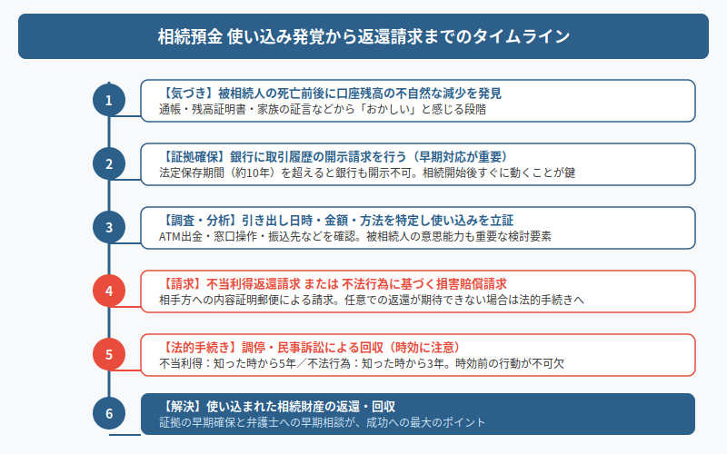 図解