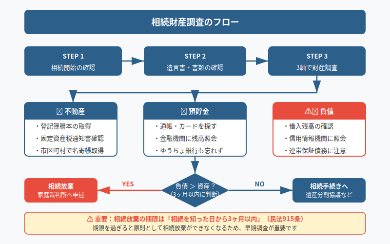 図解