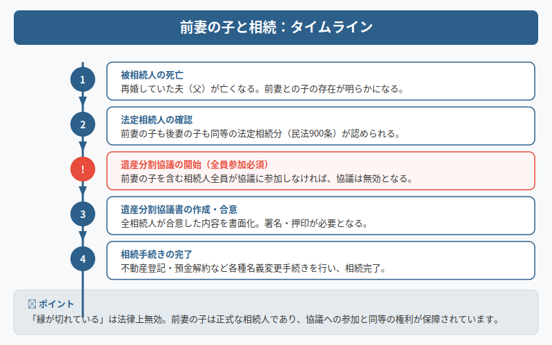 図解