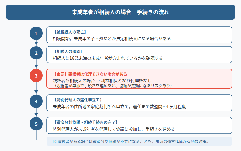 図解