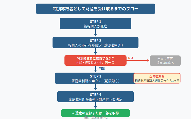 図解