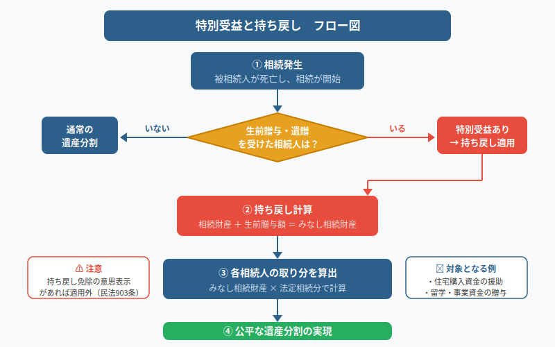 図解