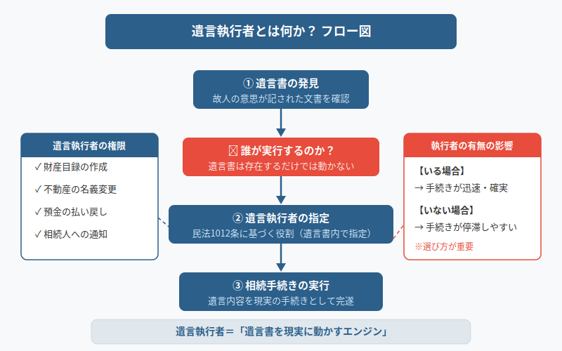 図解