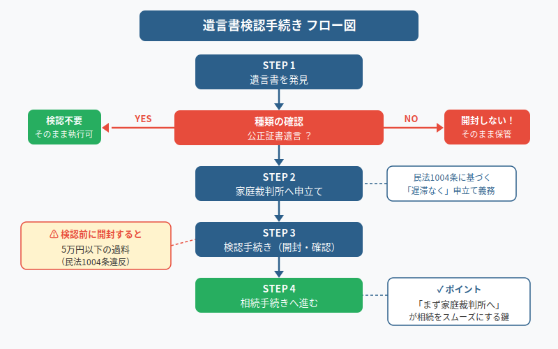 図解