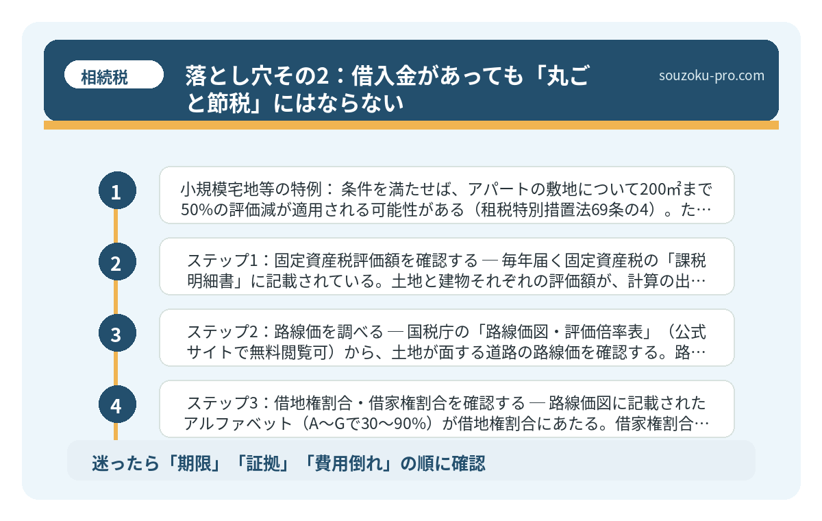 落とし穴その2：借入金があっても「丸ごと節税」にはならない