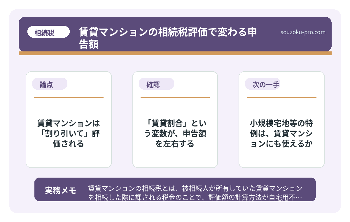で、結論から言うと。賃貸マンションは「割り引いて」評価される