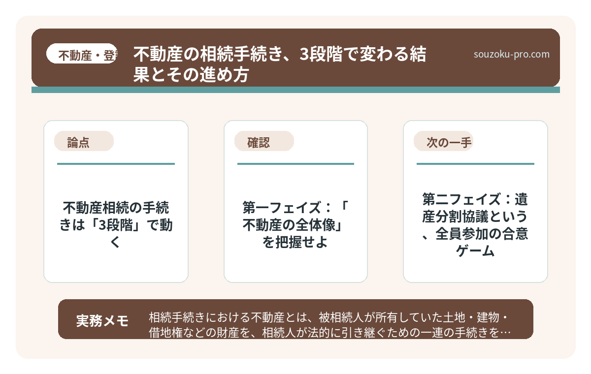 で、結論から言うと。不動産相続の手続きは「3段階」で動く
