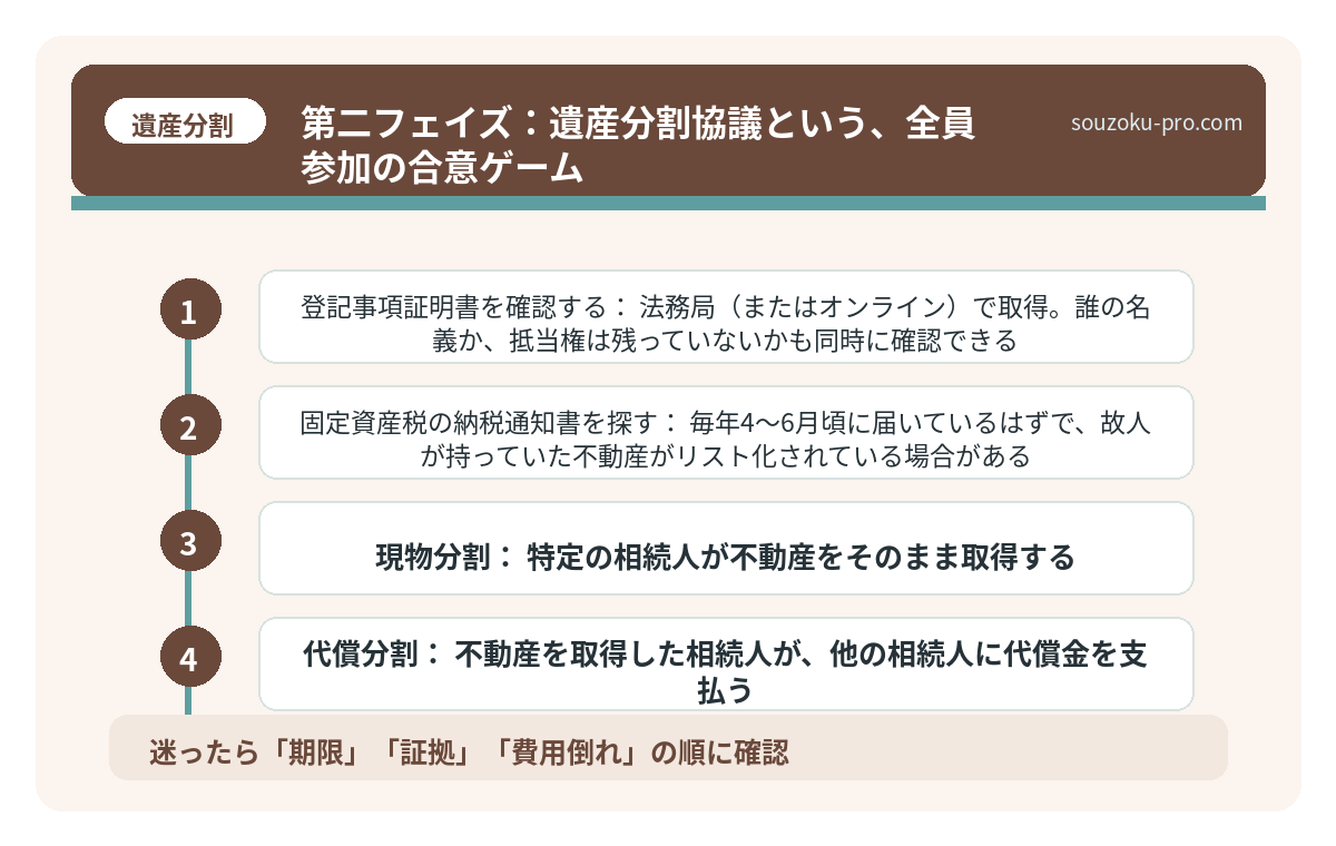 第二フェイズ：遺産分割協議という、全員参加の合意ゲーム