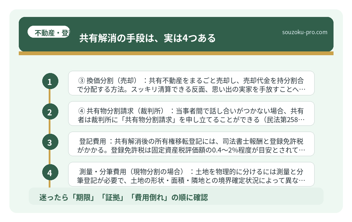共有解消の手段は、実は4つある