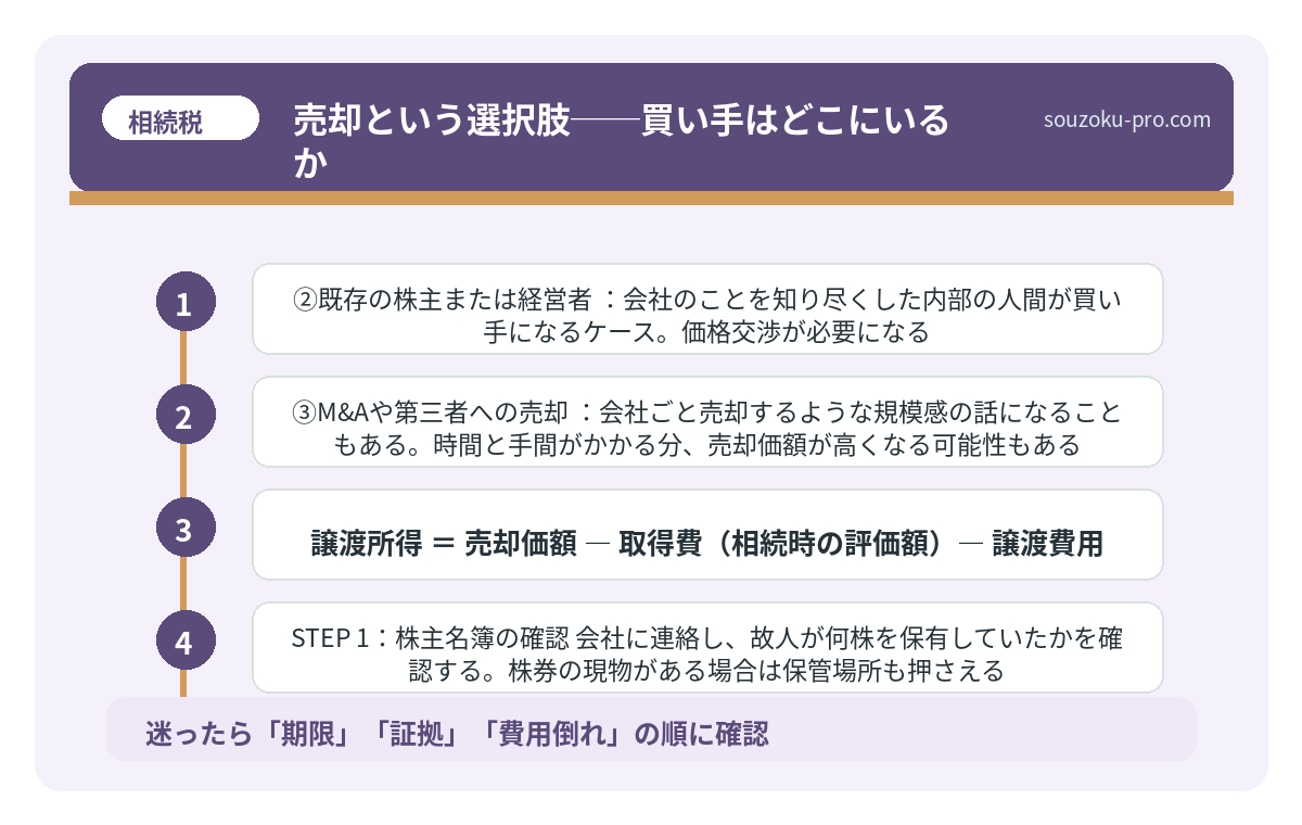 売却という選択肢──買い手はどこにいるか